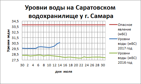 В волге подняли уровень воды в