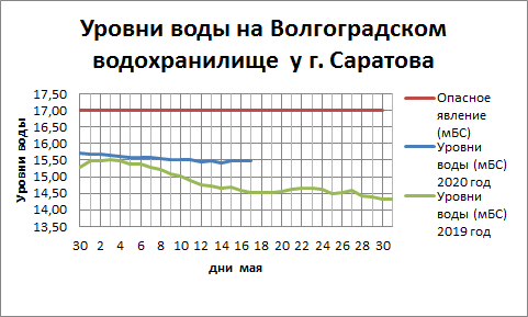 Уровень волги в ахтубинске