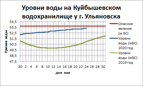 Уровень воды волга зубцов