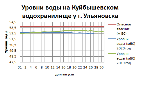 Уровень волги в ахтубинске