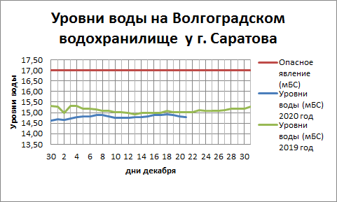 Уровень воды ока ухтуй