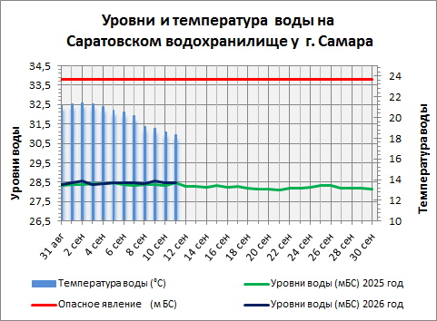 График уровней